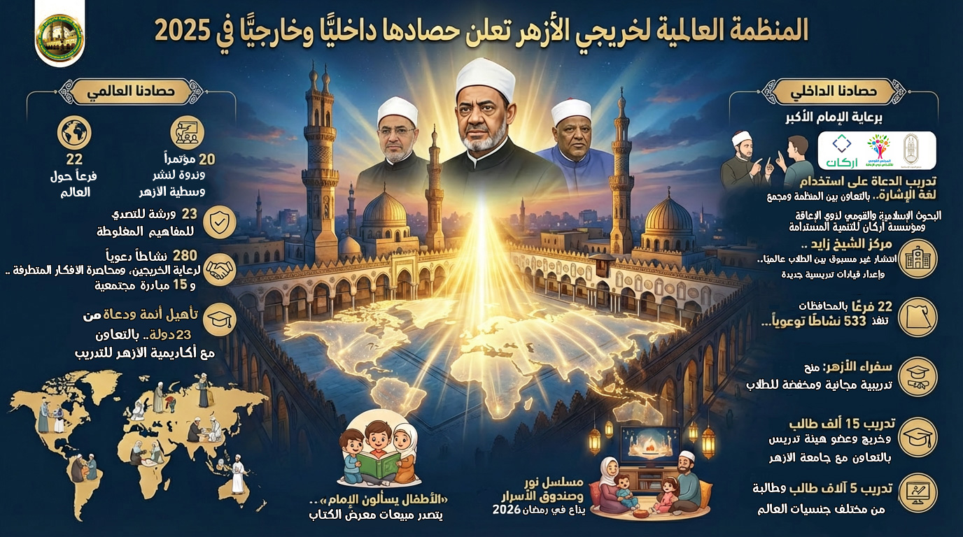 المنظمة العالمية لخريجي الأزهر” تعلن حصادها داخلياً وخارجياً في 2025